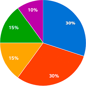 Gráfico de satisfacción